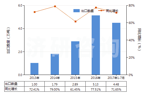 2013-2017年7月中國(guó)含有石油的潤(rùn)滑油添加劑(包括含有從瀝青礦物提取的油類的潤(rùn)滑油添加劑)(HS38112100)出口量及增速統(tǒng)計(jì)